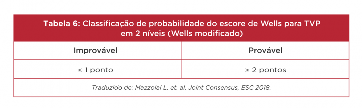 Como diagnosticar a TVP na emergência CUREM